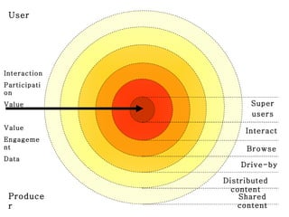 Interaction Participation Value Value Engagement Data User Producer Shared content Distributed content Drive-by Browse Interact Super users 