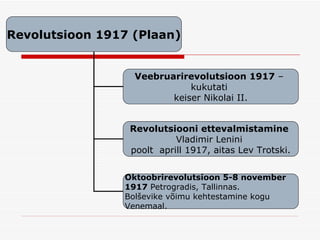 Revolutsioon 1917 (Plaan) Veebruarirevolutsioon 1917  –  kukutati  keiser Nikolai II. Revolutsiooni ettevalmistamine   Vladimir Lenini  poolt  aprill 1917, aitas Lev Trotski. Oktoobrirevolutsioon 5-8 nove m ber  1917   Petrogradis, Tallinnas.  Bol š evike võimu kehtestamine   k ogu  Venemaal . 