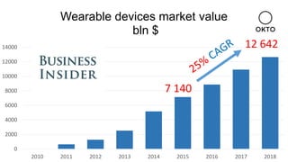 0
2000
4000
6000
8000
10000
12000
14000
2010 2011 2012 2013 2014 2015 2016 2017 2018
Wearable devices market value
bln $
7 140
12 642
 