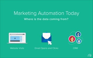 Marketing Automation Today
Website Visits Email Opens and Clicks CRM
Where is the data coming from?
 