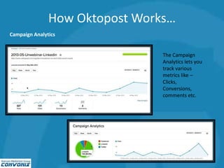How Oktopost Works…
Campaign Analytics
The Campaign
Analytics lets you
track various
metrics like –
Clicks,
Conversions,
comments etc.
 