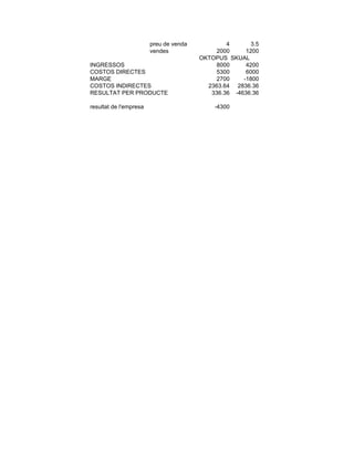 preu de venda           4      3.5
                        vendes              2000      1200
                                        OKTOPUS SKUAL
INGRESSOS                                   8000      4200
COSTOS DIRECTES                             5300      6000
MARGE                                       2700     -1800
COSTOS INDIRECTES                         2363.64 2836.36
RESULTAT PER PRODUCTE                      336.36 -4636.36

resultat de l'empresa                       -4300
 