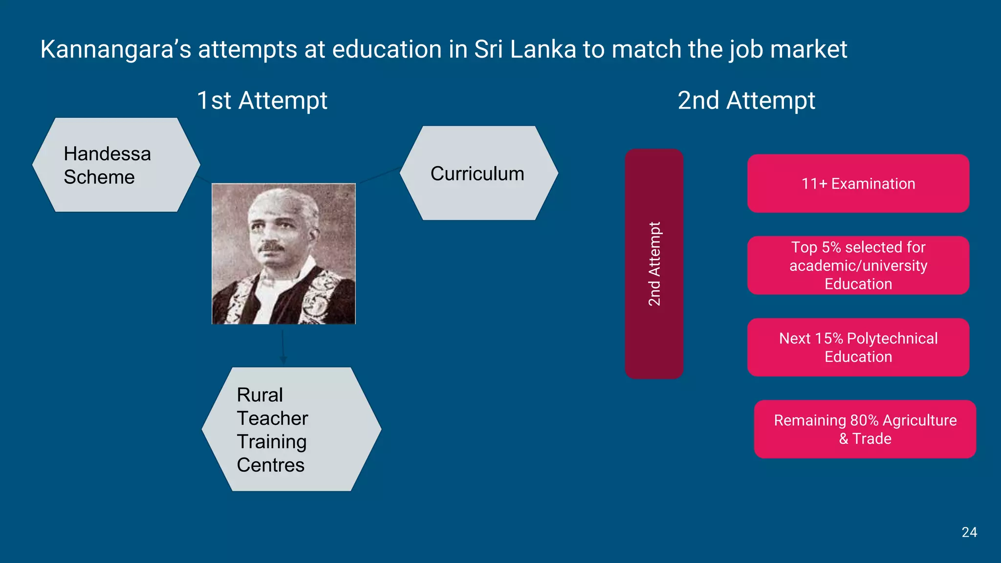 Kannangara’s attempts at education in Sri Lanka to match the job market
1st Attempt 2nd Attempt
Curriculum
Handessa
Scheme
Rural
Teacher
Training
Centres
2nd
Attempt
11+ Examination
Top 5% selected for
academic/university
Education
Next 15% Polytechnical
Education
Remaining 80% Agriculture
& Trade
24
 