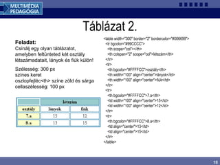 18
Táblázat 2.
<table width="300" border="2" bordercolor="#006699">
<tr bgcolor="#99CCCC">
<th scope="col"></th>
<th colspan="2" scope="col">létszám</th>
</tr>
<tr>
<th bgcolor="#FFFFCC">osztály</th>
<th width="100" align="center">lányok</td>
<th width="100" align="center">fiúk</td>
</tr>
<tr>
<th bgcolor="#FFFFCC">7.a</th>
<td width="100" align="center">15</td>
<td width="100" align="center">12</td>
</tr>
<tr>
<th bgcolor="#FFFFCC">8.a</th>
<td align="center">13</td>
<td align="center">15</td>
</tr>
</table>
Feladat:
Csinálj egy olyan táblázatot,
amelyben feltünteted két osztály
létszámadatait, lányok és fiúk külön!
Szélesség: 300 px
színes keret
oszlopfejléc<th> színe zöld és sárga
cellaszélesség: 100 px
 
