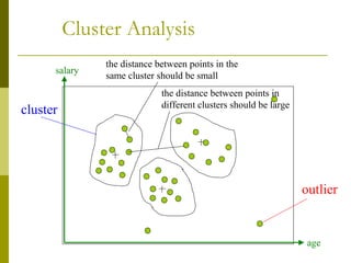 Cluster Analysis
cluster
outlier
salary
age
the distance between points in the
same cluster should be small
the distance between points in
different clusters should be large
 