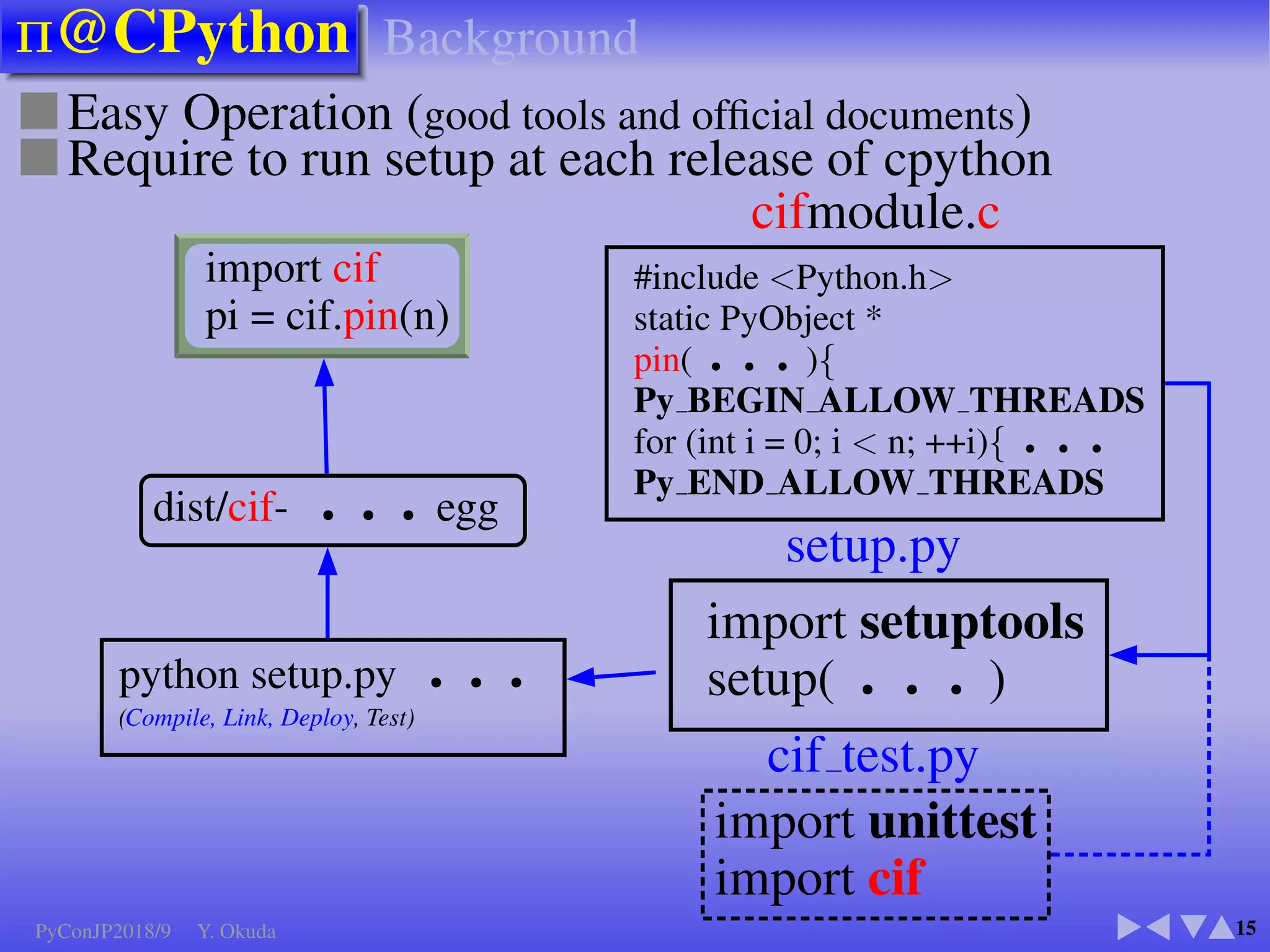Speeds of Process and Thread (2/2)
8
■ Speed
●Thread 1× Series
▼
(25%Down@TruboOn)
●Process 1.8× Series
F 