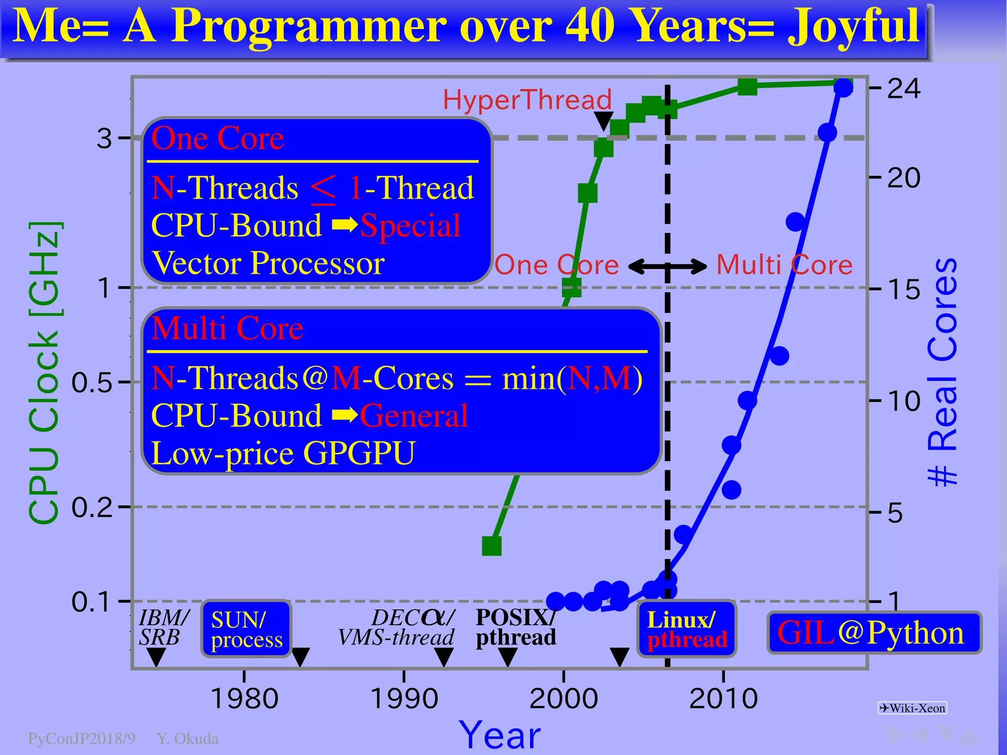 Me= A Programmer over 40 Years= Joyful
2
   
:FBS





$16$MPDL()[






3FBM$PSFT
0OF $PSF .VMUJ $PSF
)ZQFS5ISFBE
GIL@Python
One Core
N-Threads ≤ 1-Thread
CPU-Bound ➡Special
Vector Processor
Multi Core
N-Threads@M-Cores = min(N,M)
CPU-Bound ➡General
Low-price GPGPU
IBM/
SRB
SUN/
process
DECα/
VMS-thread
POSIX/
pthread
Linux/
pthread
✈Wiki-Xeon
PyConJP2018/9 Y. Okuda
 