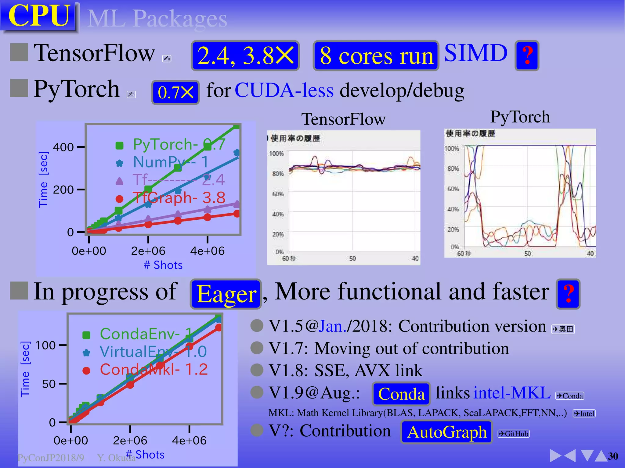 Why not Safe? GIL
11
■ GIL activates one thread to avoid object corruption✈Dabeaz ✈Abhinav Ajitsaria
● GIL: Global Interpreter Lock
■ Threads chopped intslice, and lose codes ✈A. Jesse
● tslice = 5 msec ● Errors from 8 msec
☞ For acceleration, avoid GIL and Python object access
☞ For no error, Finish in tslice or apply GIL-Safe opera-
tions
Thread1
Thread2
GIL
tslice
tslice
tslice
tslice
tslice GIL
Background
PyConJP2018/9 Y. Okuda
 