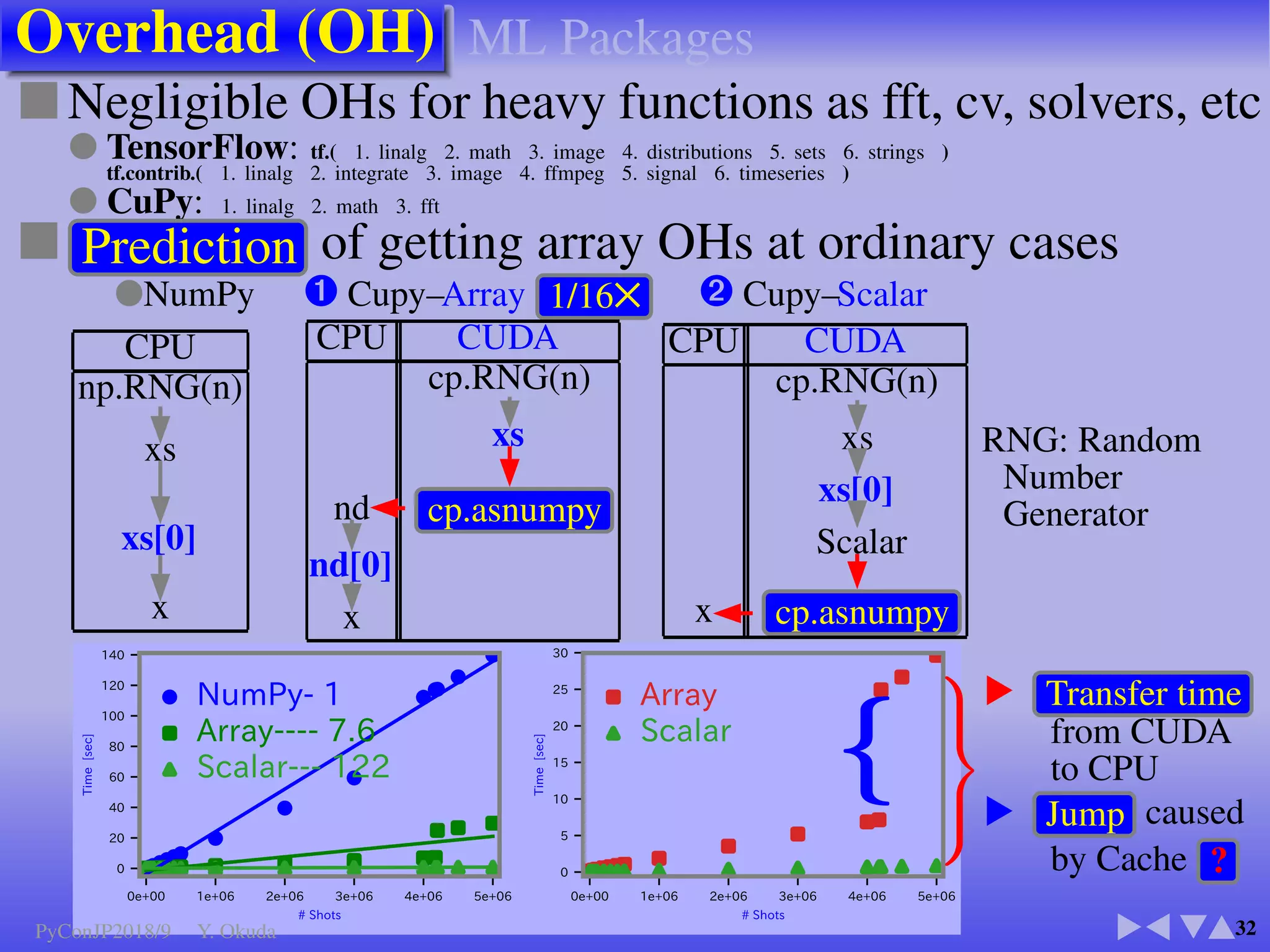 Monte Carlo ΠCalculation
13
 


H hits in the circle targeting
N random shots at a square
π = 4 ·H/N ✈WikiPi-2 ✈LLNL
Error/π = a · Nb ✈WikiPi-1
Python C
import random
def pin ( n ) :
h = 0
for in range ( n ) :
x = random . random ( )
y = random . random ( )
r2 = x∗x + y∗y
i f r2 = 1 . :
h += 1
return 4 . ∗ h / n
double pin ( n ) {
unsigned i n t s = time (NULL) ;
i n t h = 0;
for ( i n t i = 0; i  n ; ++ i ) {
double x = ( double ) ( ( double ) r a n d r (s )
/ ( double )RAND MAX) ;
double y = ( double ) ( ( double ) r a n d r (s )
/ ( double )RAND MAX) ;
double r2 = x∗x + y∗y ;
i f ( r2 = 1 . )
h += 1;
return 4 . ∗ ( double ) h / ( double ) n ;
}}
Background
PyConJP2018/9 Y. Okuda
 