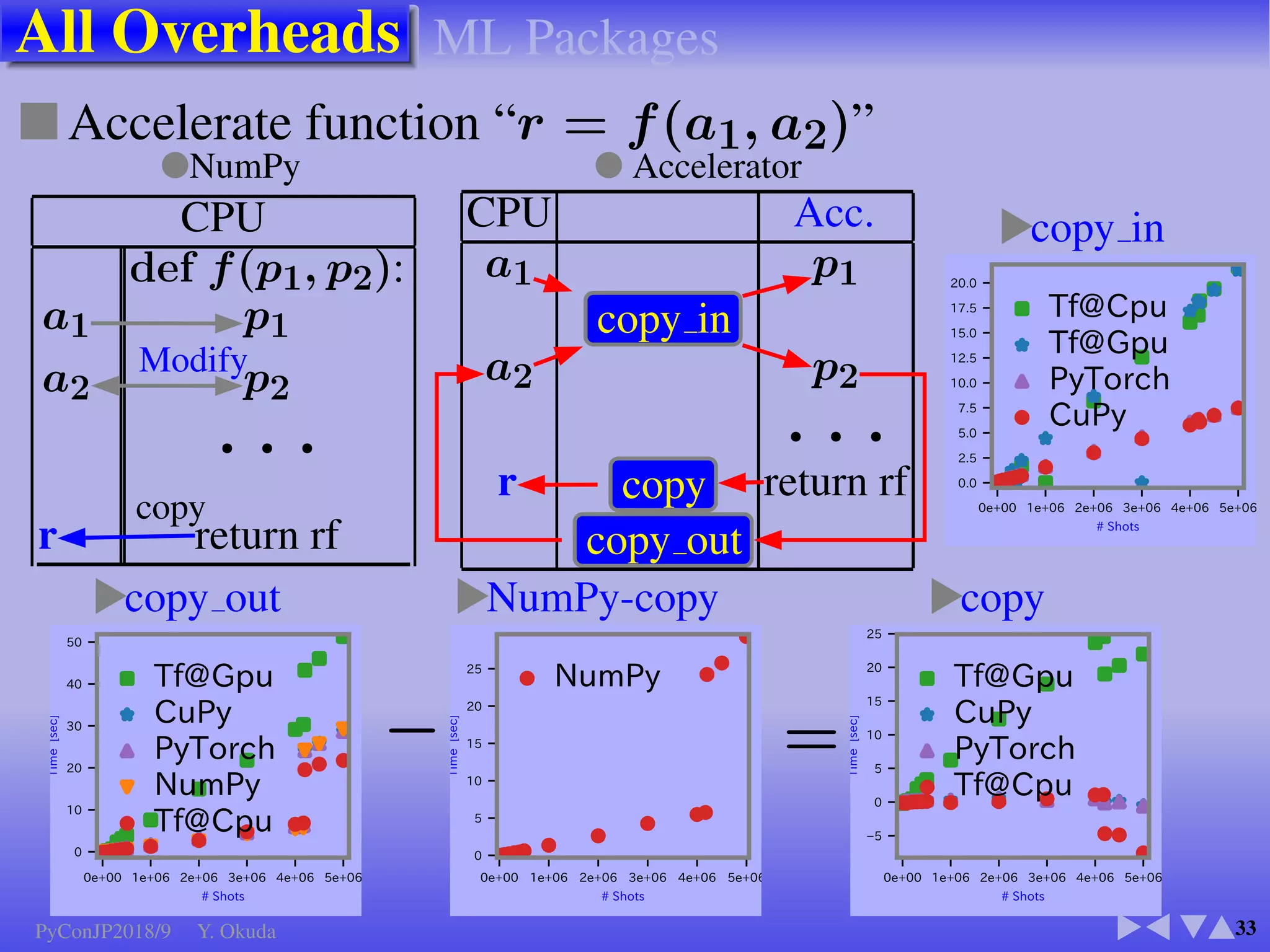 Multi-Threaded ΠCalculation
14
■ Original: pin(n)
Get h hits in n shots ➡ 4 ·h/n
■ m Threading: pinm(n, m)
Launch
h1 in
n/m
h2 in
n/m
...
...
hm in
n/m Map
h = sum(h1, h2, .., hm) Reduce
4 ·h/n
Background
PyConJP2018/9 Y. Okuda
 