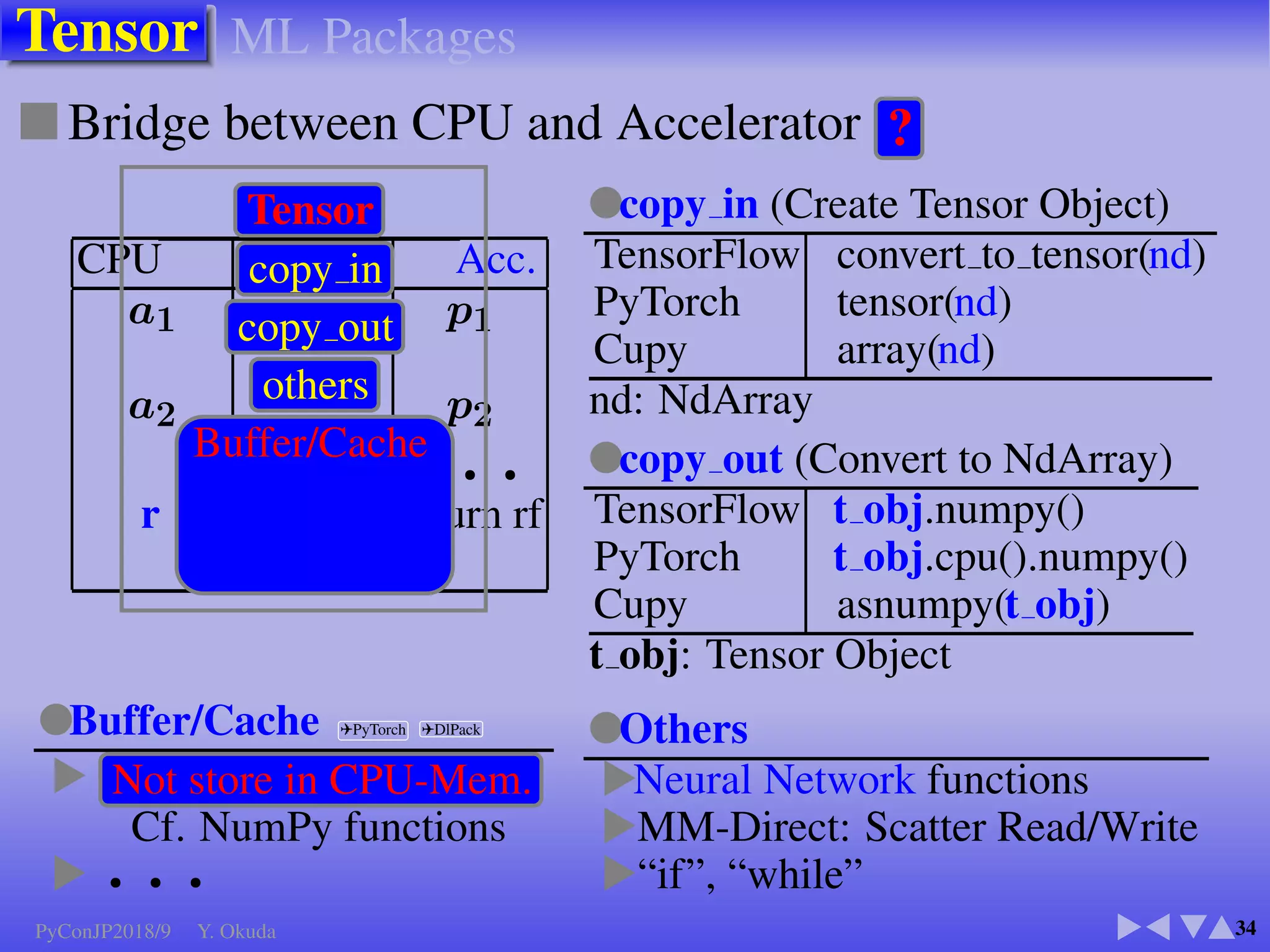Π@CPython
15
■ Easy Operation (good tools and ofﬁcial documents)
■ Require to run setup at each release of cpython
import cif
pi = cif.pin(n)
dist/cif- • • • egg
python setup.py • • •
(Compile, Link, Deploy, Test)
cifmodule.c
#include Python.h
static PyObject *
pin( • • • ){
Py BEGIN ALLOW THREADS
for (int i = 0; i  n; ++i){ • • •
Py END ALLOW THREADS
setup.py
import setuptools
setup( • • • )
cif test.py
import unittest
import cif
Background
PyConJP2018/9 Y. Okuda
 