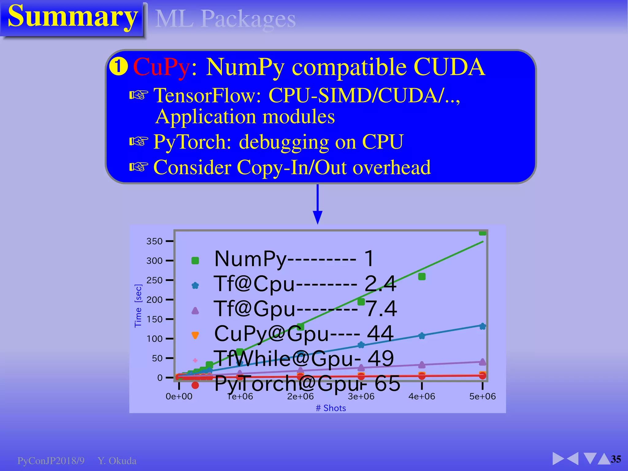 Effects of Threads and Cores
16
☞ min(N, M)× – Overhead
N: # of Threads, M: # of Real Cores ;
     
5ISFBET






3FMBUJWF4QFFE
! !
3FBM $PSFTˡ ˠ)ZQFS5SFBE $PSFT
4QFFE
*EFBM
Background
PyConJP2018/9 Y. Okuda
 