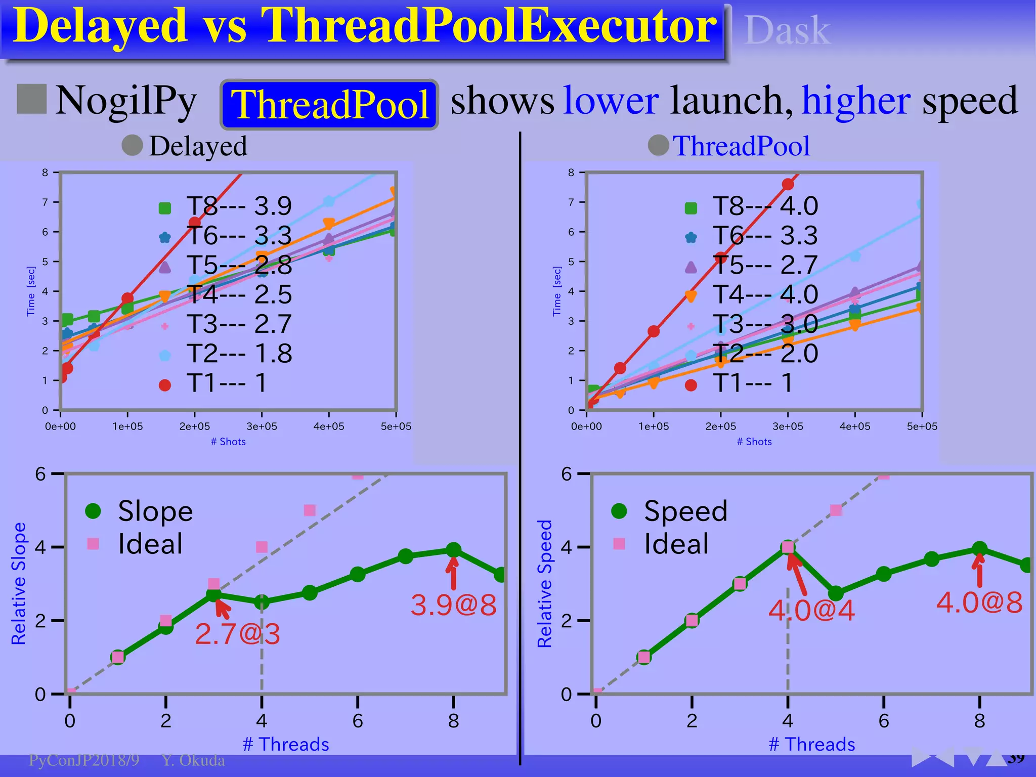 4IPUT




5JNFTFD
5XP 5ISFBE
/P 5ISFBE
Background
PyConJP2018/9 Y. Okuda
 