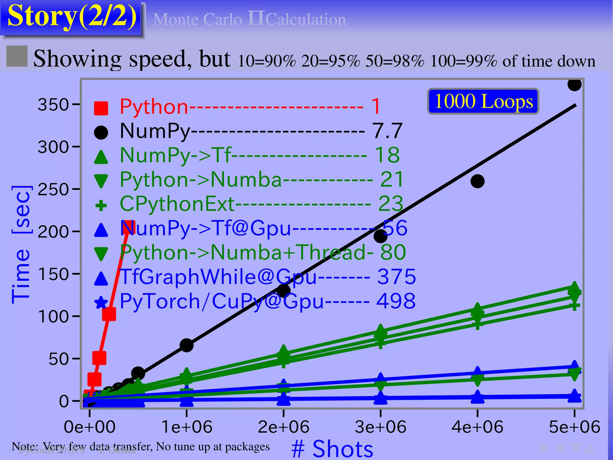 Story(2/2)
4
■Showing speed, but 10=90% 20=95% 50=98% 100=99% of time down
F 