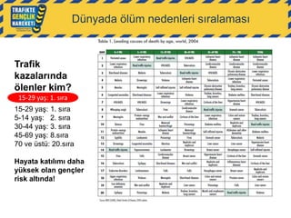 Dünyada ölüm nedenleri sıralaması

Trafik
kazalarında
ölenler kim?
15-29 yaş: 1. sıra
15-29 yaş: 1. sıra
5-14 yaş: 2. sıra
30-44 yaş: 3. sıra
45-69 yaş: 8.sıra
70 ve üstü: 20.sıra
Hayata katılımı daha
yüksek olan gençler
risk altında!

 