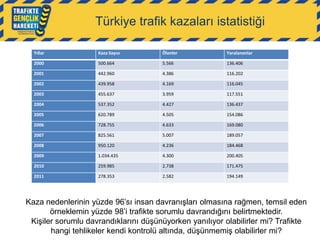 Türkiye trafik kazaları istatistiği
Yıllar

Kaza Sayısı

Ölenler

Yaralananlar

2000

500.664

5.566

136.406

2001

442.960

4.386

116.202

2002

439.958

4.169

116.045

2003

455.637

3.959

117.551

2004

537.352

4.427

136.437

2005

620.789

4.505

154.086

2006

728.755

4.633

169.080

2007

825.561

5.007

189.057

2008

950.120

4.236

184.468

2009

1.034.435

4.300

200.405

2010

259.985

2.738

171.475

2011

278.353

2.582

194.149

Kaza nedenlerinin yüzde 96‟sı insan davranışları olmasına rağmen, temsil eden
örneklemin yüzde 98‟i trafikte sorumlu davrandığını belirtmektedir.
Kişiler sorumlu davrandıklarını düşünüyorken yanılıyor olabilirler mi? Trafikte
hangi tehlikeler kendi kontrolü altında, düşünmemiş olabilirler mi?

 