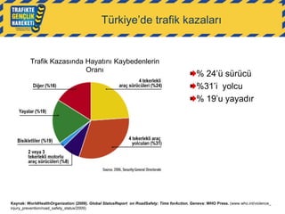 Türkiye‟de trafik kazaları

Trafik Kazasında Hayatını Kaybedenlerin
Oranı

% 24‟ü sürücü
%31‟i yolcu
% 19‟u yayadır

Kaynak: WorldHealthOrganization (2009). Global StatusReport on RoadSafety: Time forAction. Geneva: WHO Press. (www.who.int/violence_
injury_prevention/road_safety_status/2009)

 