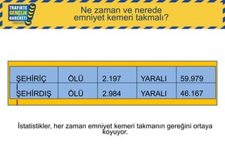 Ne zaman ve nerede
emniyet kemeri takmalı?

ŞEHİRİÇ
İ
ŞEHİRDIŞ
I

ÖLÜ

2.197

YARALI

59.979

ÖLÜ

2.984

YARALI

46.167

İstatistikler, her zaman emniyet kemeri takmanın gereğini ortaya
koyuyor.

 