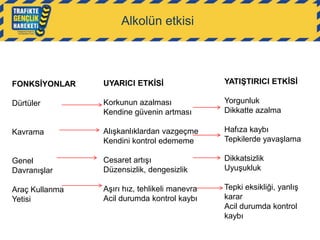 Alkolün etkisi

FONKSİYONLAR

UYARICI ETKİSİ

YATIŞTIRICI ETKİSİ

Dürtüler

Korkunun azalması
Kendine güvenin artması

Yorgunluk
Dikkatte azalma

Kavrama

Alışkanlıklardan vazgeçme
Kendini kontrol edememe

Hafıza kaybı
Tepkilerde yavaşlama

Genel
Davranışlar

Cesaret artışı
Düzensizlik, dengesizlik

Dikkatsizlik
Uyuşukluk

Araç Kullanma
Yetisi

Aşırı hız, tehlikeli manevra
Acil durumda kontrol kaybı

Tepki eksikliği, yanlış
karar
Acil durumda kontrol
kaybı

 