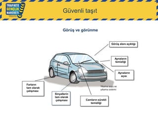 Güvenli taşıt
Görüş ve görünme

Görüş alanı açıklığı

Aynaların
temizliği

Aynaların
açısı
Farların
tam olarak
çalışması

Yıkama suyu ve
yıkama sistemi
Sinyallerin
tam olarak
çalışması

Camların sürekli
temizliği

 