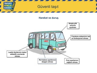 Güvenli taşıt
Hareket ve duruş
Araçta yük
sınırına
uyulması

Frenleme sisteminin tam
ve fonksiyonel olması

Lastik ölçülerinin kabul
edilebilir sınırlarda
olması
Rot balans ayarlarının
düzgün olması

Fren ayarlarının
sağlam olması

 
