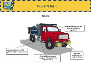 Güvenli taşıt
Taşıma

Araçta yük sınırına ve
taşıma usullerine
uyulması

Araç tadilatlarının AITM
yönetmeliğine uygun olması
Araç tadilatlarının araç
muayene istasyonlarında
denetlenmesi

Karoser
bağlantılarının
sağlam olması

 