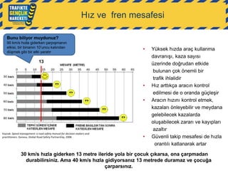 Hız ve fren mesafesi
Bunu biliyor muydunuz?
90 km/s hızla giderken çarpışmanın
etkisi, bir binanın 10‟uncu katından
düşmek gibi bir etki yaratır

•

13

•
•

Kaynak: Speed management: a road safety manual for decision-makers and
practitioners. Geneva, Global Road Safety Partnership, 2008.

•

Yüksek hızda araç kullanma
davranışı, kaza sayısı
üzerinde doğrudan etkide
bulunan çok önemli bir
trafik ihlalidir
Hız arttıkça aracın kontrol
edilmesi de o oranda güçleşir
Aracın hızını kontrol etmek,
kazaları önleyebilir ve meydana
gelebilecek kazalarda
oluşabilecek zararı ve kayıpları
azaltır
Güvenli takip mesafesi de hızla
orantılı katlanarak artar

30 km/s hızla giderken 13 metre ileride yola bir çocuk çıkarsa, ona çarpmadan
durabilirsiniz. Ama 40 km/s hızla gidiyorsanız 13 metrede duramaz ve çocuğa
çarparsınız.

 