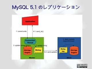 MySQL 5.1 のレプリケーション
 