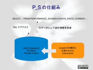 P_S の仕組み

SELECT ... FROM PERFORMANCE_SCHEMA.EVENTS_WAITS_CURRENT...;



SQL でアクセス             行データとして統計情報を取得




        PERFORMANCE                 mysqld 内の随所に
            SCHEMA                    仕掛けられた
         Storage Engine                Instruments
 