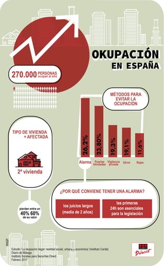 La okupación en España