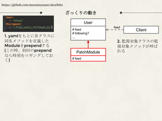 ざっくりの動き
https://github.com/muramurasan/okuribito
1. yamlをもとに各クラスに
同名メソッドを定義した
Moduleをprependする
(この時、初回のprepend
なら時刻をロギングしてお
く)
User
# feed
# following?
...
PatchModule
# feed
Client
2. 監視対象クラスの監
視対象メソッドが呼ば
れる
feed
 