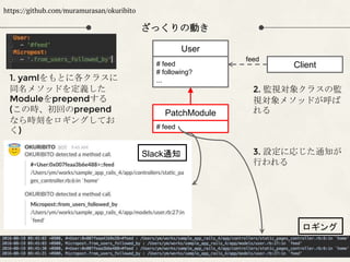ざっくりの動き
https://github.com/muramurasan/okuribito
1. yamlをもとに各クラスに
同名メソッドを定義した
Moduleをprependする
(この時、初回のprepend
なら時刻をロギングしてお
く)
User
# feed
# following?
...
PatchModule
# feed
Client
2. 監視対象クラスの監
視対象メソッドが呼ば
れる
feed
3. 設定に応じた通知が
行われる
Slack通知
ロギング
 