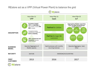 REstore act as a VPP (Virtual Power Plant) to balance the grid
Value Pillar (3)
IoT
Value Pillar (1)
VPP
Value Pillar (2)
SaaS
DESCRIPTION
BUSINESS
MODEL
MATURITY
FIRST
CUSTOMER
2013 2016 2017
MATURE EMERGING/ACCELERATING
Operator/Aggregator of
flexible capacity
SaaS businesses with monthly
recurring revenues
Operator/Aggregator, SaaS,
Other
European largest
VPP with 2500 MW of
peak capacity, of which 840
MW is reliable
Consistently meeting
commitments to utilities with
99.5% reliability
150+ commercial and
industrial customers
across industries
FlexPond for Utilities
FlexTreo for large C&I
customers
Aggregating flexible capacities
from all types of distributed
power resources
Residential
batteries
C&I
batteries
Utility
scale
batteries
Consumer
appliances
Smart home
platforms
 