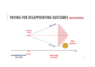 PAYING FOR DISAPPOINTING OUTCOMES (MISSPENDING)
Launch
Time
Investigational world
(ex-ante)
Real-world
(ex-post)
Higher value
Lower value
Value at
launch
Risk
realizes
37
 