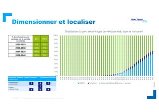 INTERNAL
L’électrification de notre quotidien et son impact sur les réseaux 13
06/12/2022
% de voitures neuves
vendues sur...