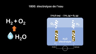 1800: électrolyse de l’eau
H2 + O2
H2O H2O
électrolyte
+ -
Anode Cathode
O2 H2
2 H2O (aq) → 2 H2 (g) + O2 (g)
 
