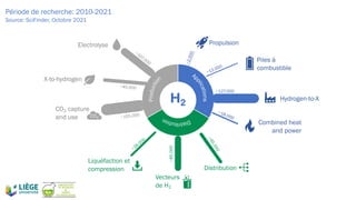 H2
Electrolyse
X-to-hydrogen
CO2 capture
and use CO2
Liquéfaction et
compression
Vecteurs
de H2
Propulsion
Piles à
combustible
Combined heat
and power
Hydrogen-to-X
Distribution
Période de recherche: 2010-2021
Source: SciFinder, Octobre 2021
~155.000
~45.000
~107.000
~28.000
~85.000
~
2
.
0
0
0
~12.000
~127.000
~
4
5
.
0
0
0
~18.000
 