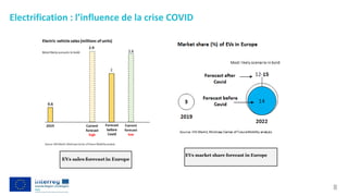 Electrification : l’influence de la crise COVID
EVs market share forecast in Europe
8
 