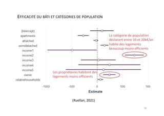 EFFICACITÉ DU BÂTI ET CATÉGORIES DE POPULATION
(Ruellan, 2021)
10
La catégorie de population
déclarant entre 10 et 20k€/an...