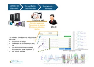 Collecte de
données
Consolidation
des données
Analyse des
données
Données analysées
Paramètres de gestion
Déviations détec...