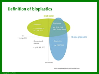 Les bioplastiques, entre limites et opportunités | LIEGE CREATIVE, 23.02.21