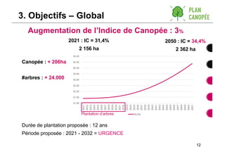 3. Objectifs – Global
Canopée : + 206ha
#arbres : + 24.000
Plantation d’arbres
Durée de plantation proposée : 12 ans
Pério...