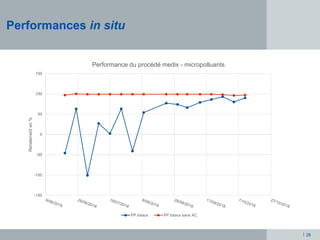 |
Performances in situ
26
-150
-100
-50
0
50
100
150
Rendementen%
Performance du procédé medix - micropolluants
PP totaux PP totaux sans AC
 