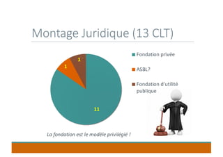 Montage Juridique (13 CLT)
11
1
1
Fondation privée
ASBL?
Fondation d'utilité
publique
La fondation est le modèle privilégié !
 