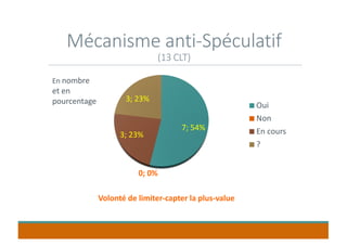 Mécanisme anti-Spéculatif
(13 CLT)
Volonté de limiter-capter la plus-value
7; 54%
0; 0%
3; 23%
3; 23%
Oui
Non
En cours
?
En nombre
et en
pourcentage
 