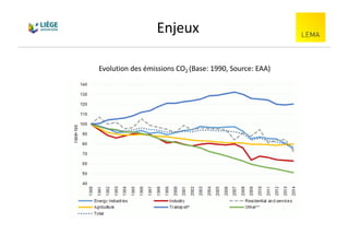 Enjeux
Evolution des émissions CO2 (Base: 1990, Source: EAA)
 