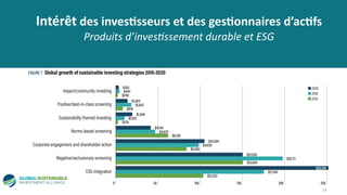 Intérêt des inves(sseurs et des ges(onnaires d’ac(fs
Produits d’inves.ssement durable et ESG
14
 