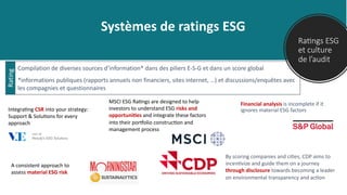 Compilation de diverses sources d’information* dans des piliers E-S-G et dans un score global
*informations publiques (rapports annuels non financiers, sites internet, …) et discussions/enquêtes avec
les compagnies et questionnaires
Rating
Financial analysis is incomplete if it
ignores material ESG factors
Integra4ng CSR into your strategy:
Support & Solu4ons for every
approach
A consistent approach to
assess material ESG risk
MSCI ESG Ra4ngs are designed to help
investors to understand ESG risks and
opportuni8es and integrate these factors
into their por@olio construc4on and
management process
By scoring companies and ci4es, CDP aims to
incen4vize and guide them on a journey
through disclosure towards becoming a leader
on environmental transparency and ac4on
Ra#ngs ESG
et culture
de l’audit
Systèmes de ratings ESG
 