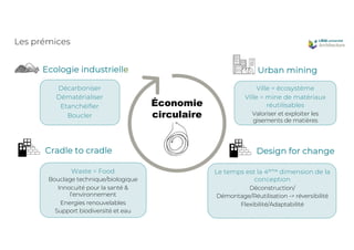 Les prémices
Ecologie industrielle
Cradle to cradle
Urban mining
Design for change
Décarboniser
Dématérialiser
Etanchéifie...