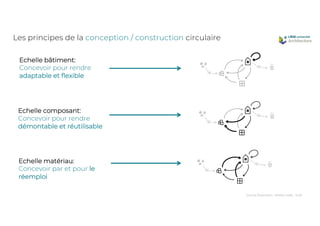 Les principes de la conception / construction circulaire
Echelle bâtiment:
Concevoir pour rendre
adaptable et flexible
Ech...